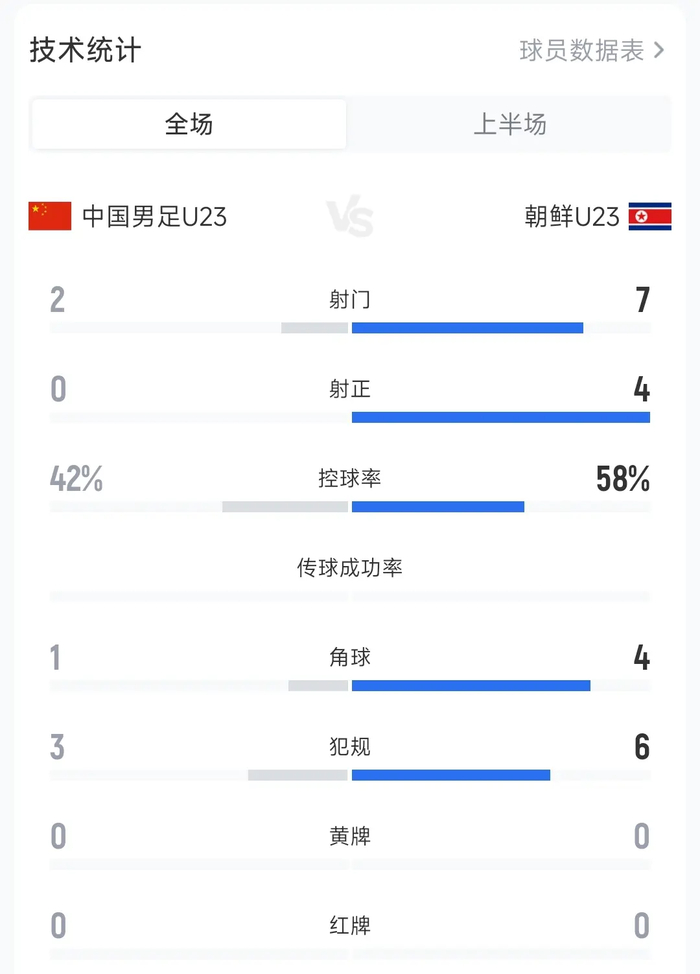 U23国足战平朝鲜暴露战术短板 依木兰替补20分钟